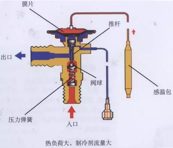 熱力膨脹閥的作用、結構、選型、安裝及調(diào)試