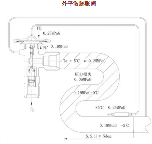 熱力膨脹閥的作用、結構、選型、安裝及調(diào)試